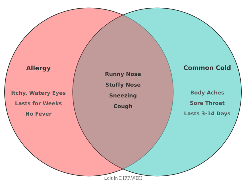Venn diagram for Differences between Allergy and Common Cold