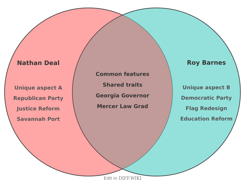 Venn diagram for Differences between Nathan Deal and Roy Barnes