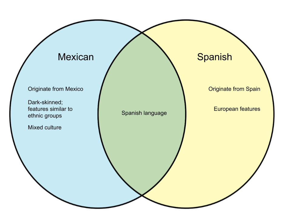 Difference-Between-Mexican-and-Spanish.png
