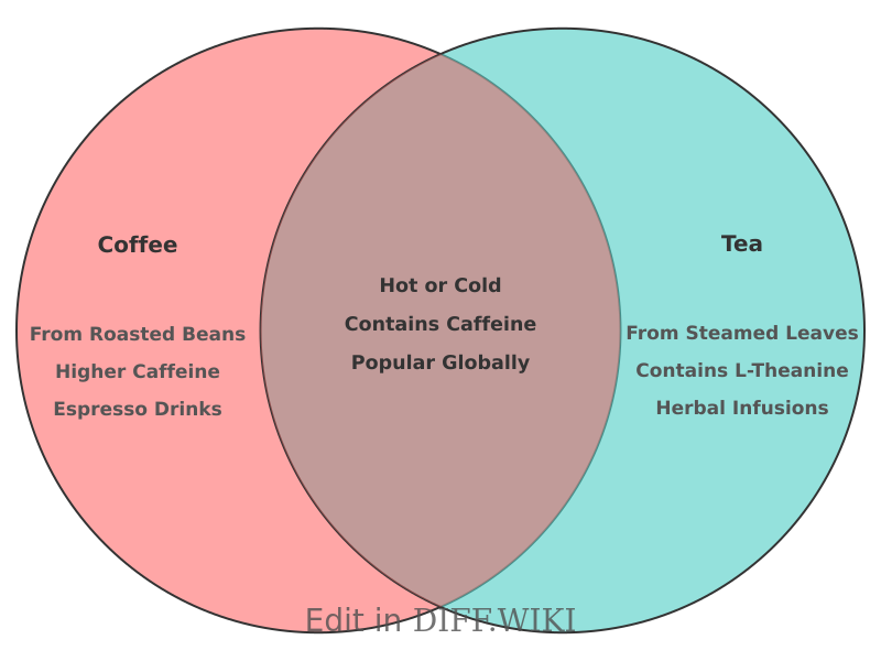 File:Venn Coffee Vs Tea.png