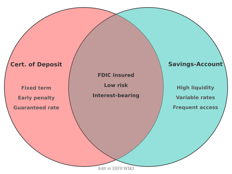 Venn diagram for Differences between CD- and Savings-Account