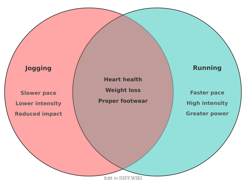 Venn diagram for Differences between Jogging and Running