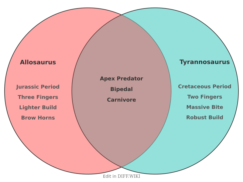 Venn diagram for Differences between Allosaurus and Tyrannosaurus