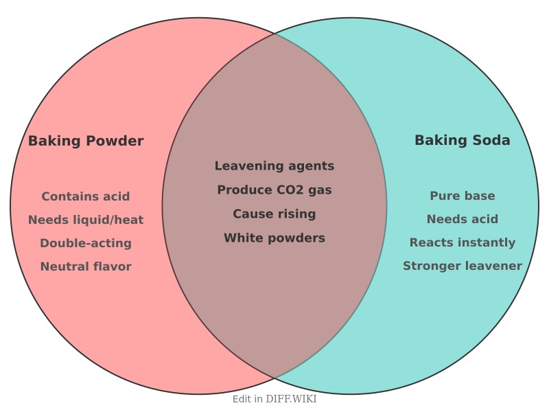 Venn diagram for Differences between Baking Powder and Baking Soda