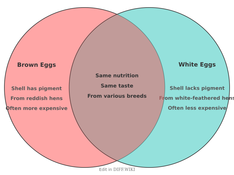 Venn diagram for Differences between Brown Eggs and White Eggs