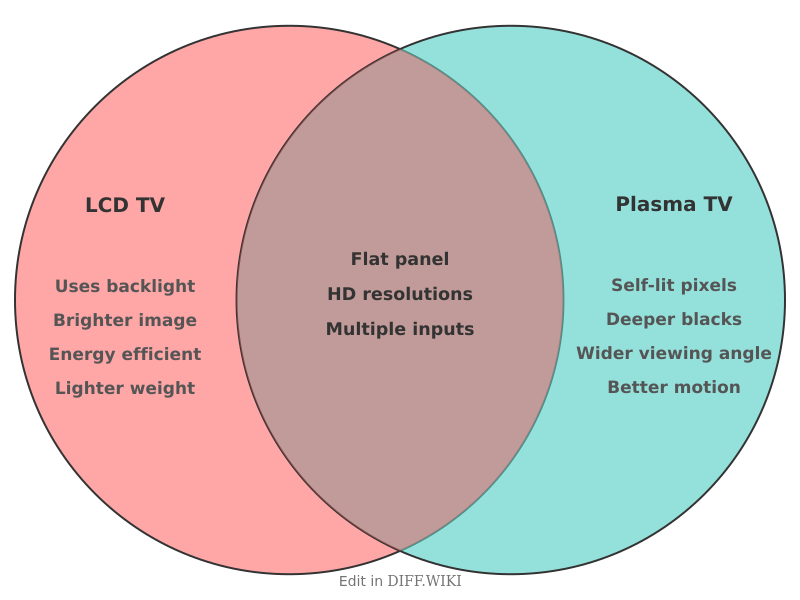 Venn diagram for Differences between LCD TV and Plasma TV