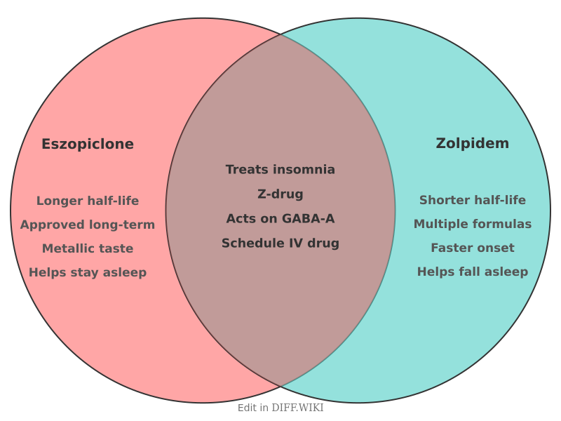 Venn diagram for Differences between Eszopiclone and Zolpidem