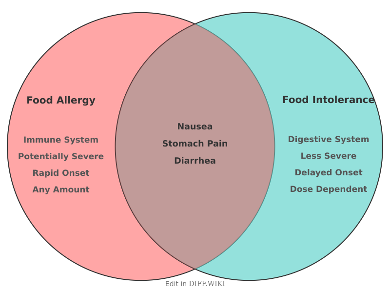 Venn diagram for Differences between Food Allergy and Food Intolerance