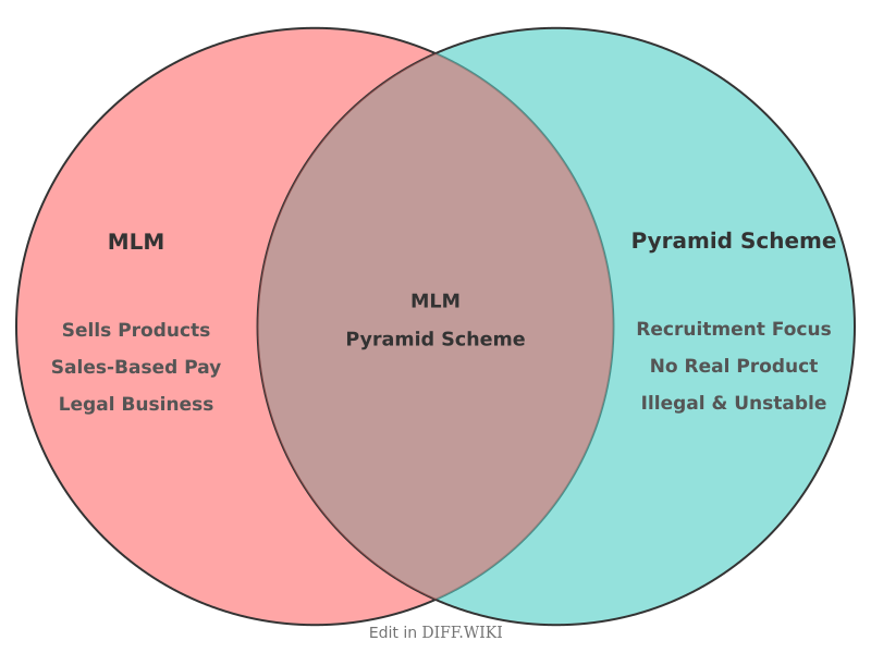Venn diagram for Differences between MLM and Pyramid Scheme
