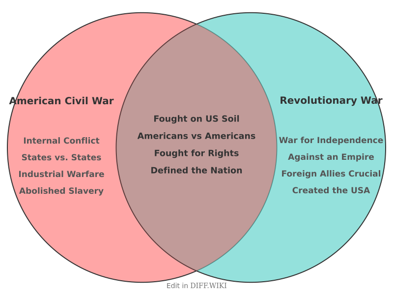 Venn diagram for Differences between American Civil War and Revolutionary War