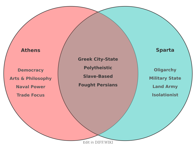 Venn diagram for Differences between Athens and Sparta