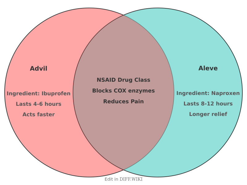 Venn diagram for Differences between Advil and Aleve