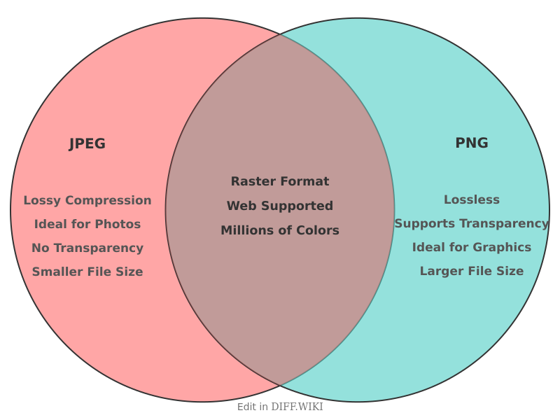Venn diagram for Differences between JPEG and PNG