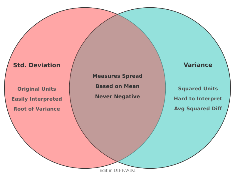 Venn diagram for Differences between Standard Deviation and Variance
