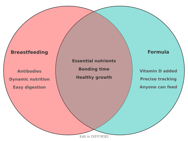 Venn diagram for Differences between Breastfeeding and Formula