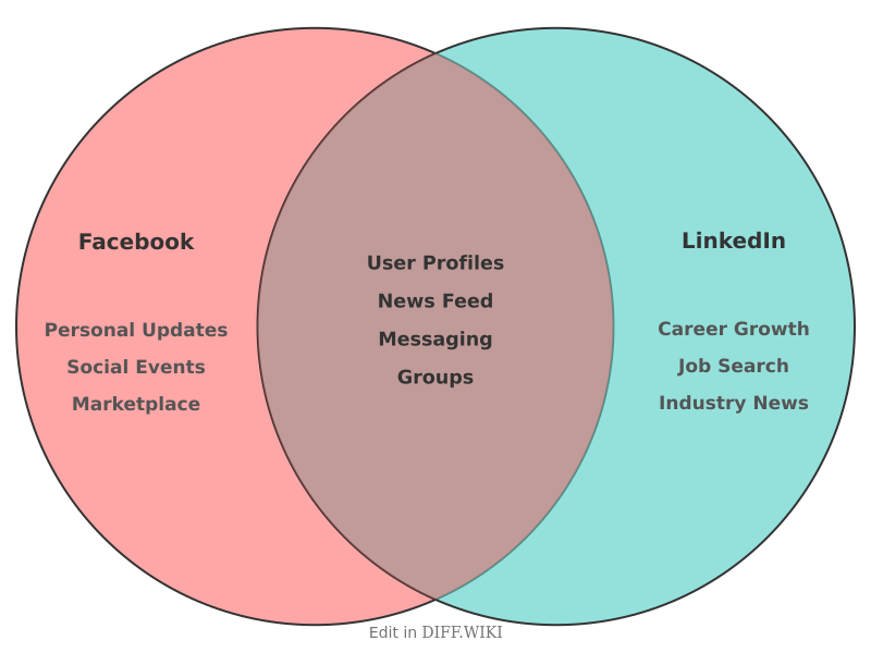 Venn diagram for Differences between Facebook and LinkedIn