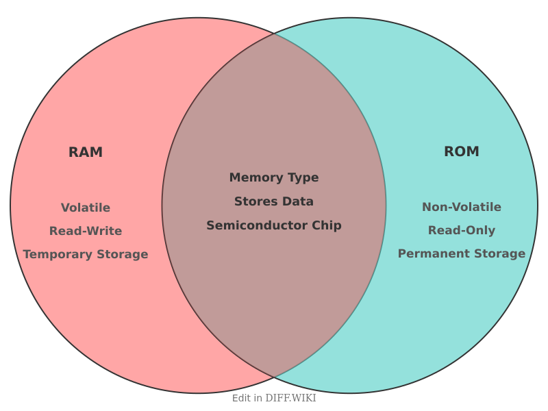 Venn diagram for Differences between RAM and ROM