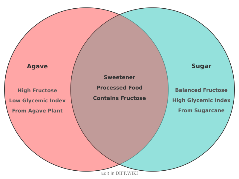 File:Venn diagram Differences between Agave versus Sugar comparison.png