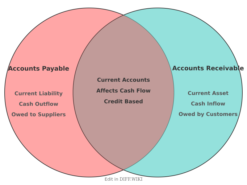 Venn diagram for Differences between Accounts Payable and Accounts Receivable