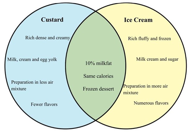 Difference between Ice cream and Custard.jpg