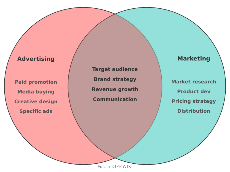 Venn diagram for Differences between Advertising and Marketing