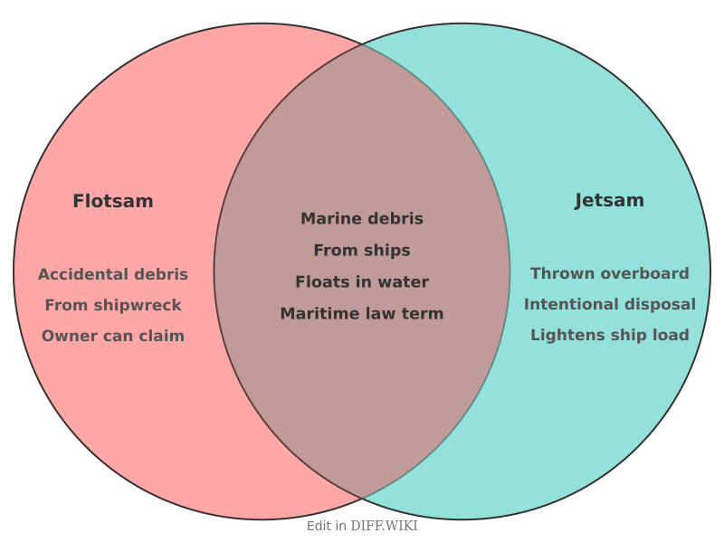 Venn diagram for Differences between Flotsam and Jetsam
