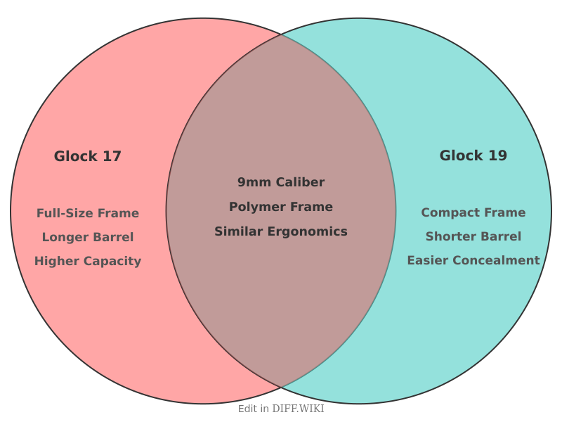 Venn diagram for Differences between Glock 17 and Glock 19