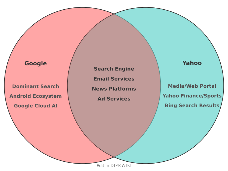 File:Venn diagram Differences between Google versus Yahoo comparison.png