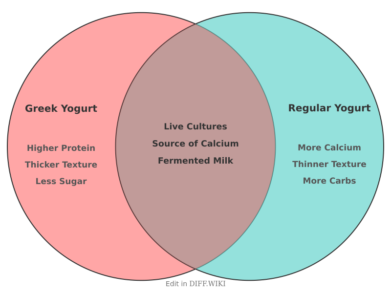 Venn diagram for Differences between Greek Yogurt and Regular Yogurt