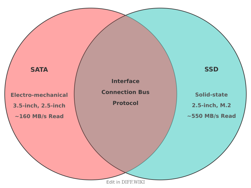 Venn diagram for Differences between SATA and SSD