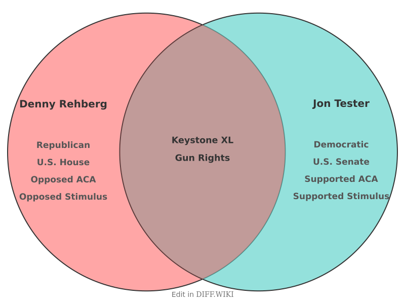 Venn diagram for Differences between Denny Rehberg and Jon Tester