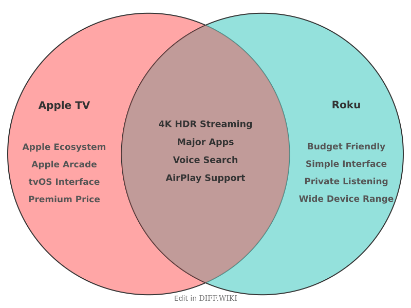 Venn diagram for Differences between Apple TV and Roku