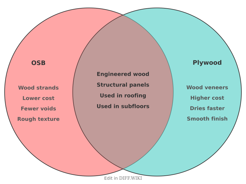 Venn diagram for Differences between OSB and Plywood