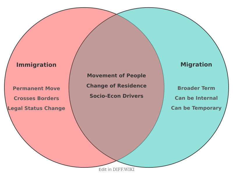 Venn diagram for Differences between Immigration and Migration