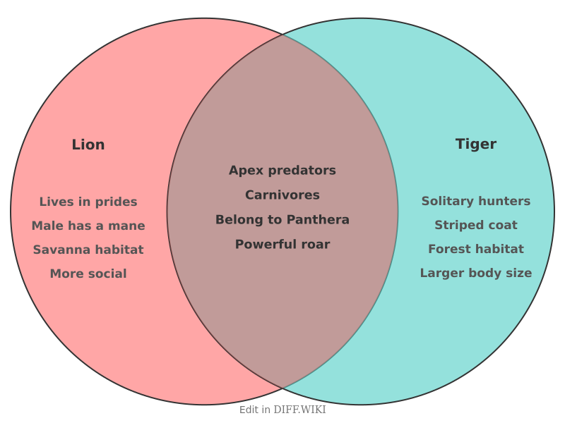 Venn diagram for Differences between Lion and Tiger