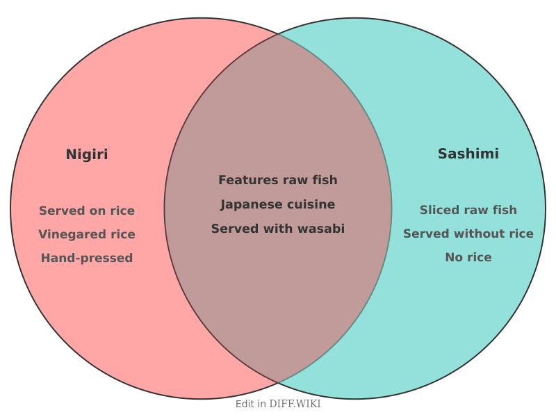 Venn diagram for Differences between Nigiri and Sashimi