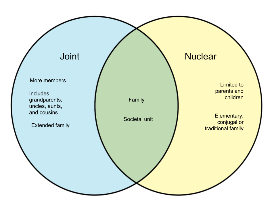 Difference between Nuclear Family and Joint Family - diff.wiki