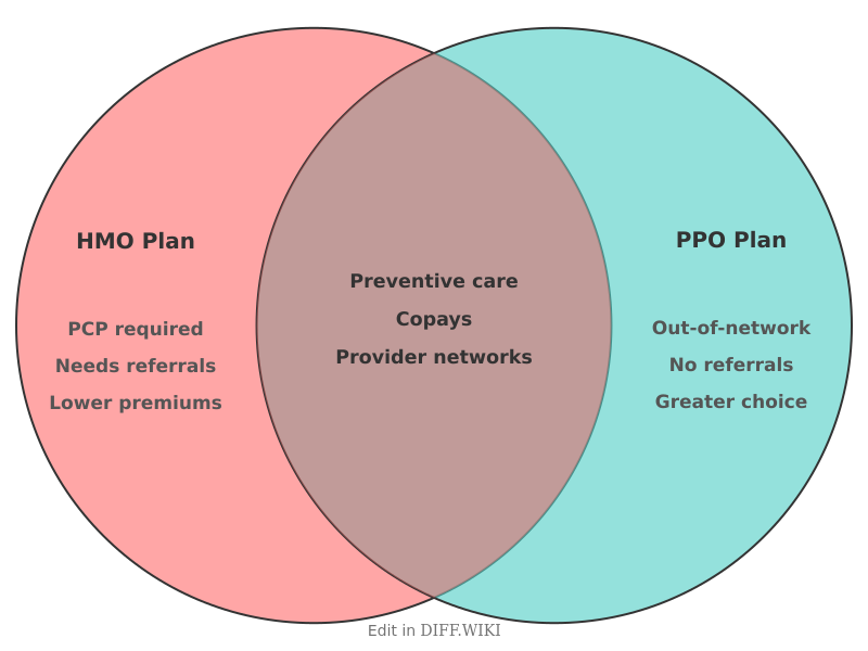 Venn diagram for Differences between HMO and PPO