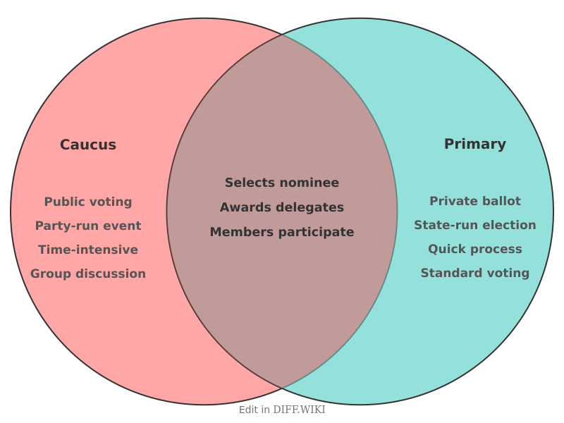 Venn diagram for Differences between Caucus and Primary