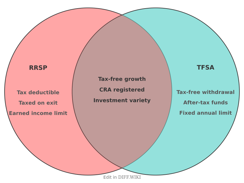 Venn diagram for Differences between RRSP and TFSA