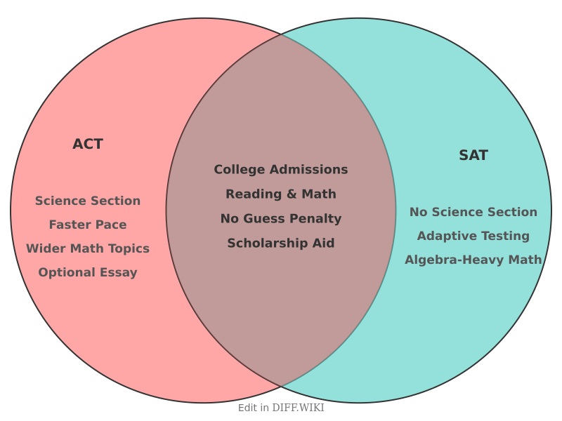 Venn diagram for Differences between ACT and SAT