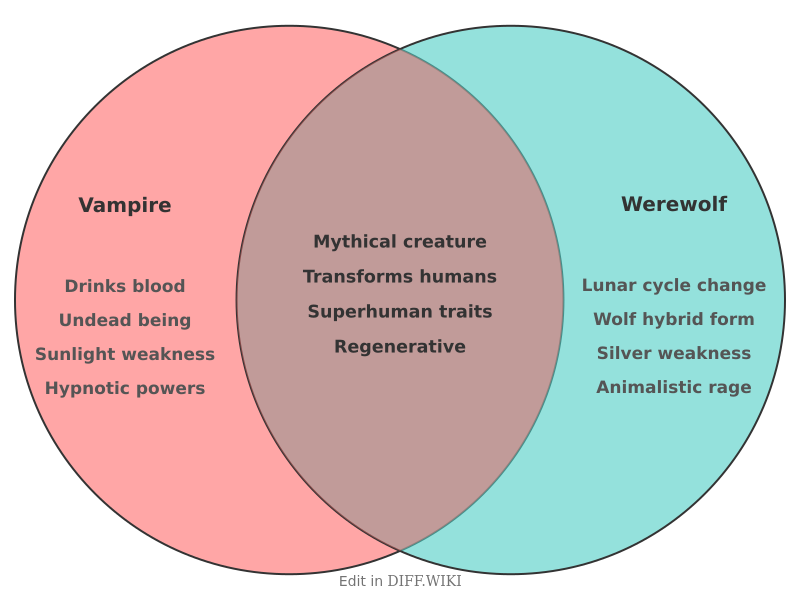 Venn diagram for Differences between Vampire and Werewolf
