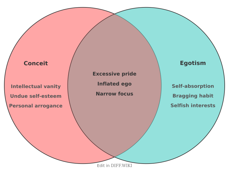 Venn diagram for Differences between Conceit and Egotism