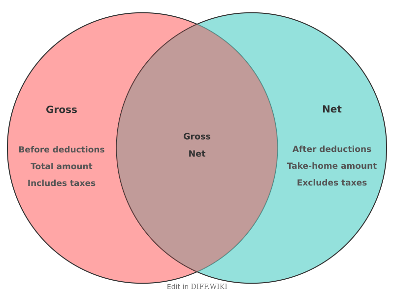 Venn diagram for Differences between Gross and Net