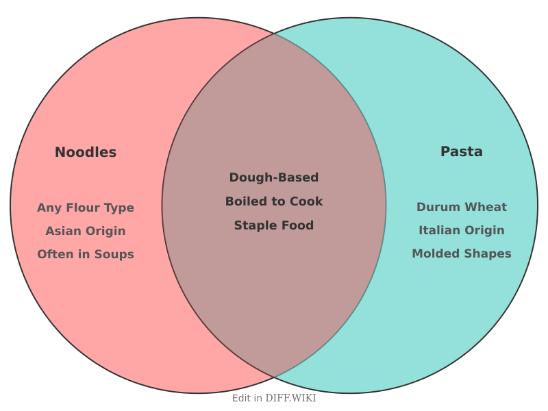 Venn diagram for Differences between Noodles and Pasta