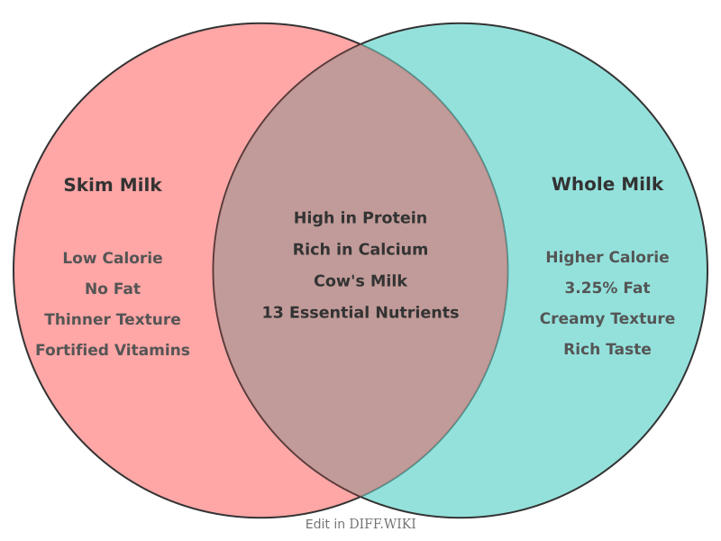 Venn diagram for Differences between Skim Milk and Whole Milk
