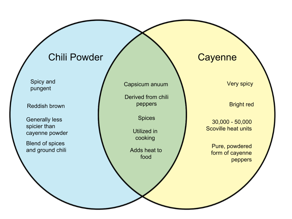 Difference-Between-Chili-Powder-and-Cayenne.png