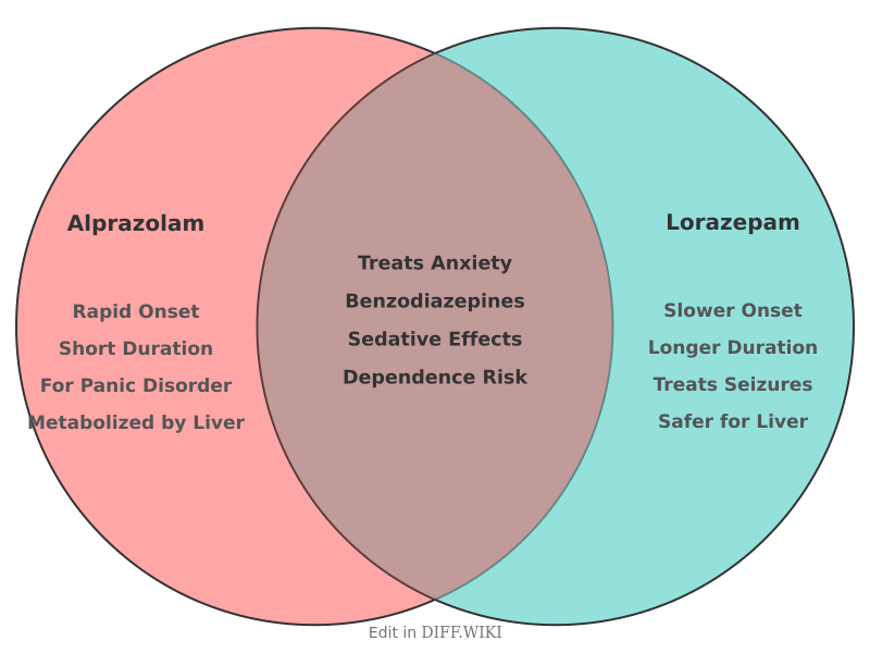 Venn diagram for Differences between Alprazolam and Lorazepam