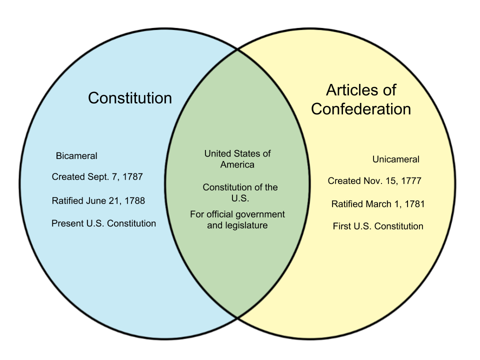 compare contrast articles of confederation and constitution