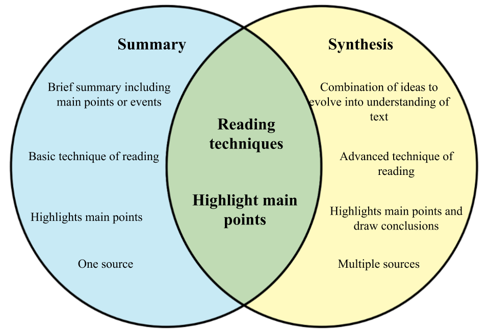 difference between literature review and synthesis